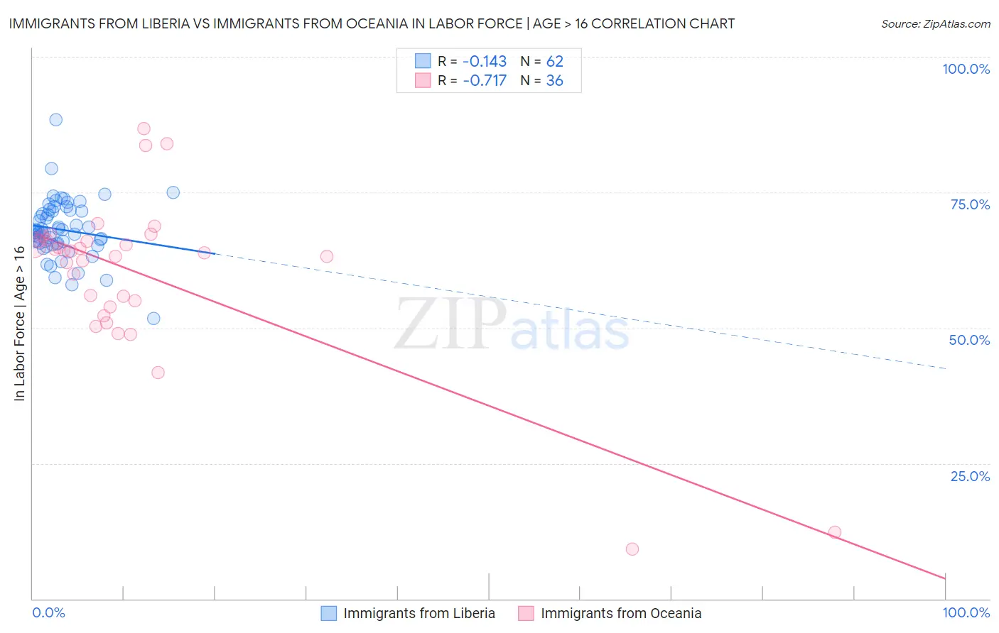 Immigrants from Liberia vs Immigrants from Oceania In Labor Force | Age > 16