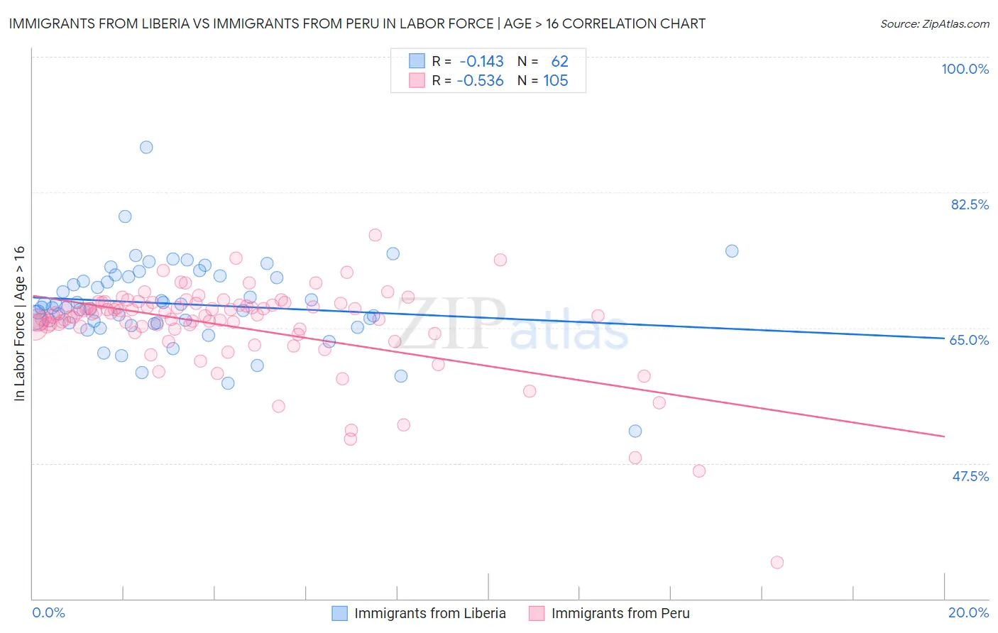 Immigrants from Liberia vs Immigrants from Peru In Labor Force | Age > 16