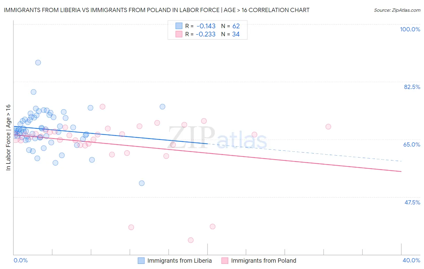 Immigrants from Liberia vs Immigrants from Poland In Labor Force | Age > 16