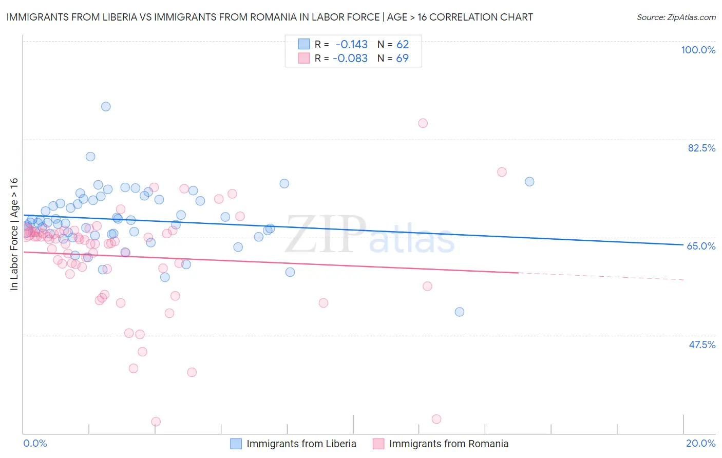 Immigrants from Liberia vs Immigrants from Romania In Labor Force | Age > 16