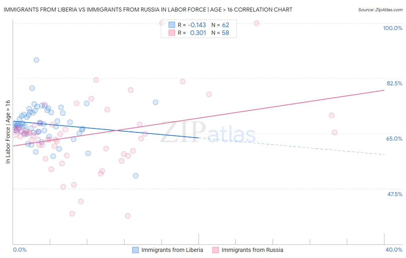 Immigrants from Liberia vs Immigrants from Russia In Labor Force | Age > 16
