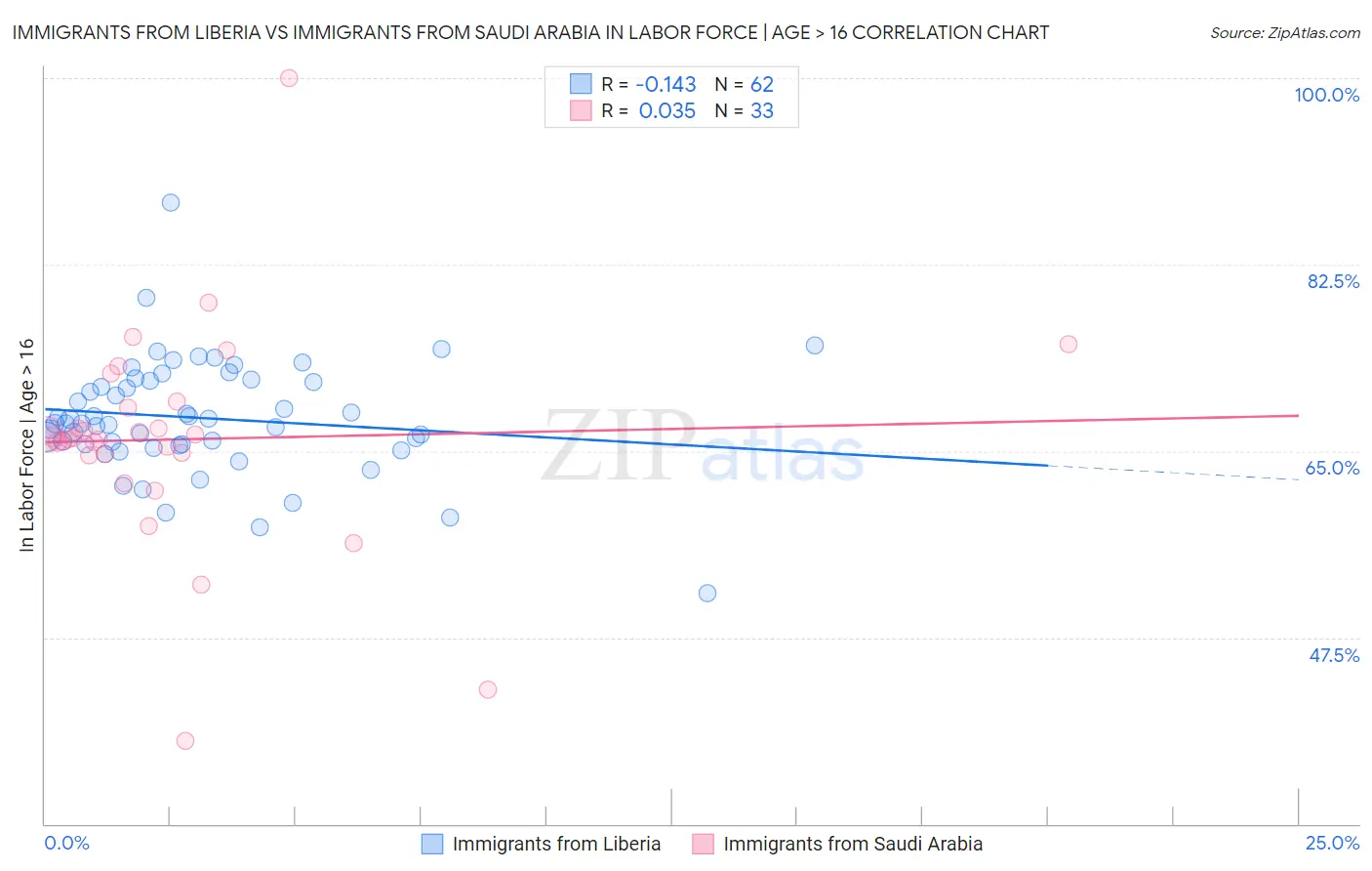 Immigrants from Liberia vs Immigrants from Saudi Arabia In Labor Force | Age > 16