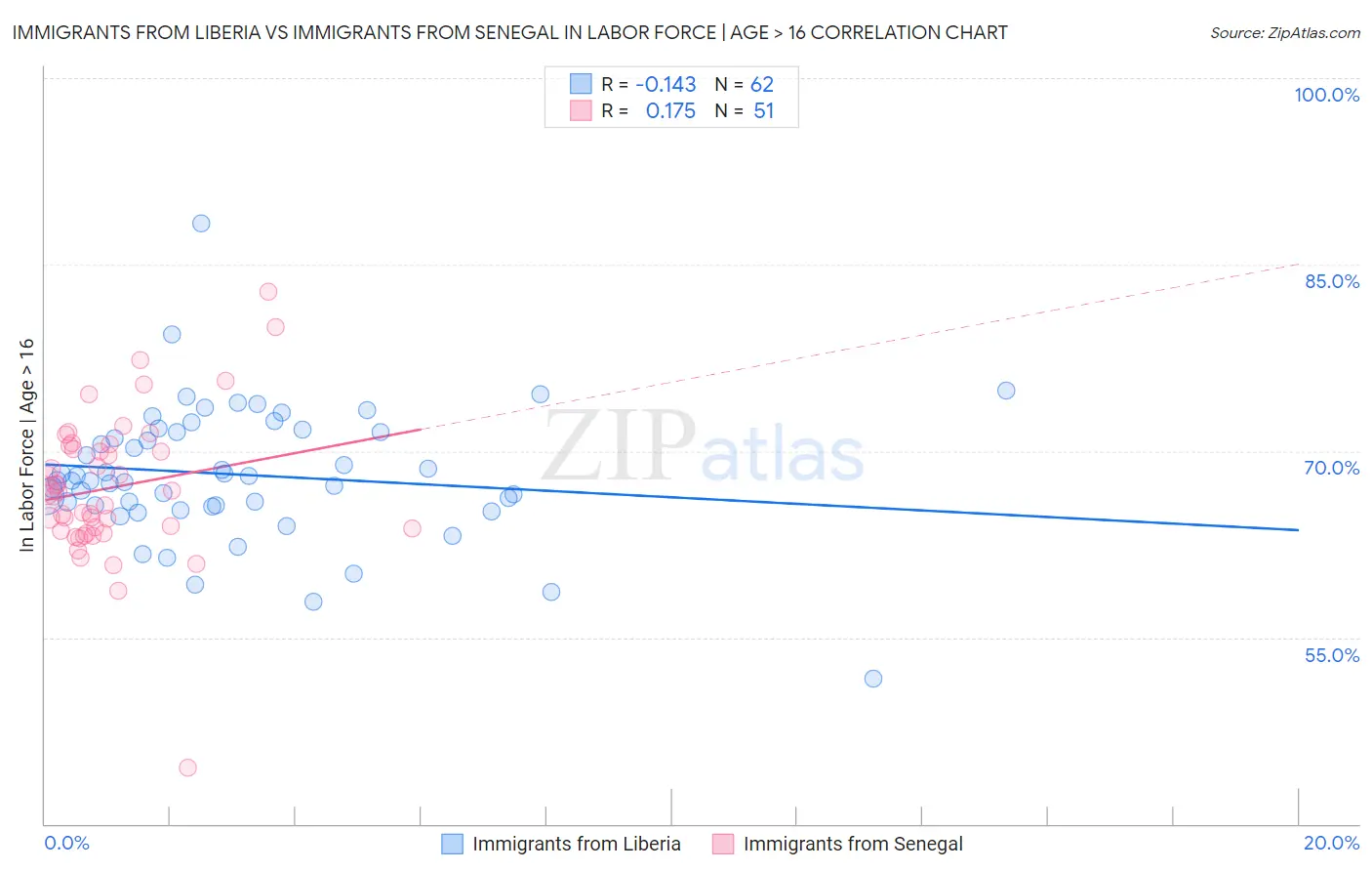 Immigrants from Liberia vs Immigrants from Senegal In Labor Force | Age > 16