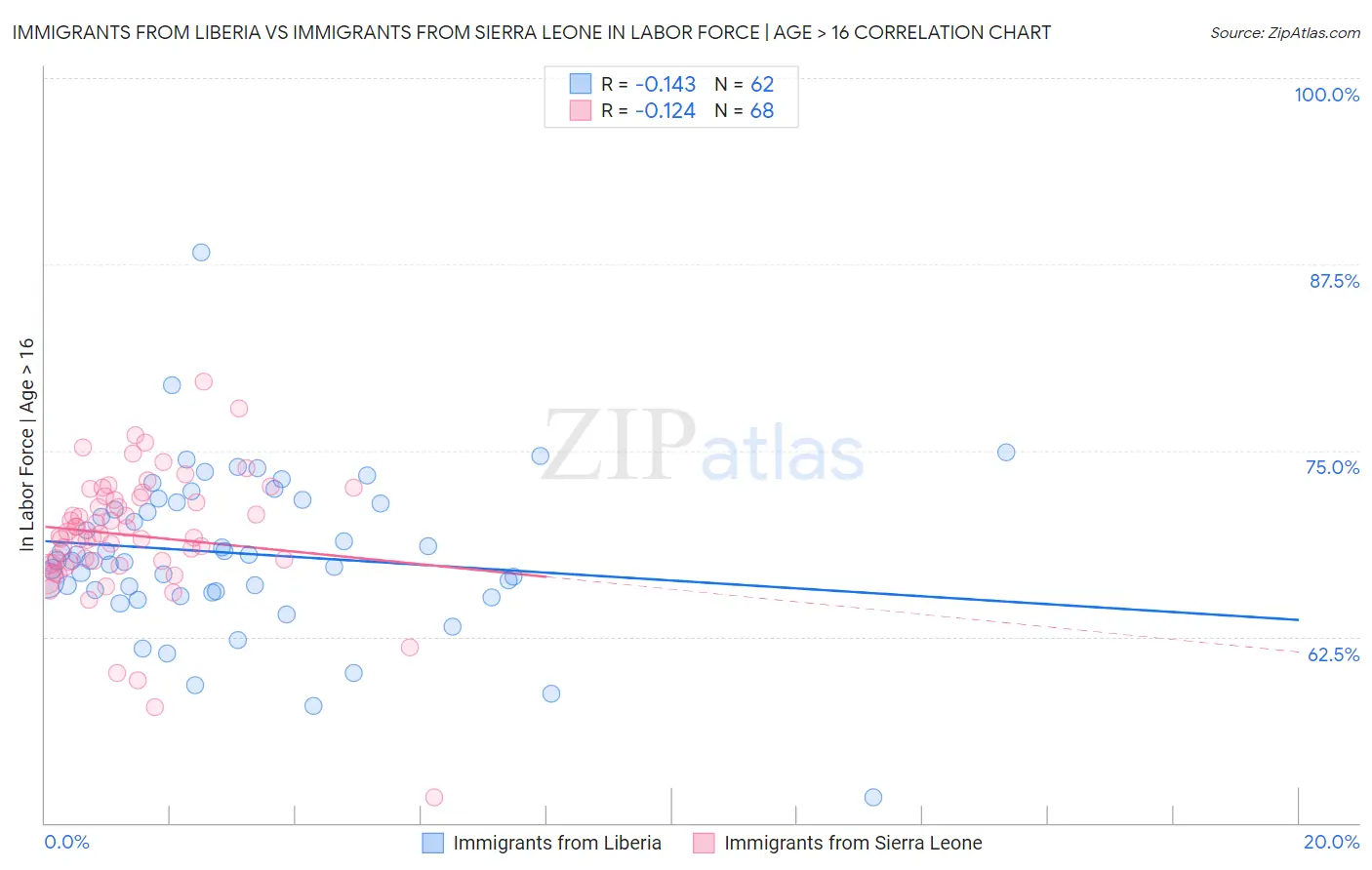 Immigrants from Liberia vs Immigrants from Sierra Leone In Labor Force | Age > 16