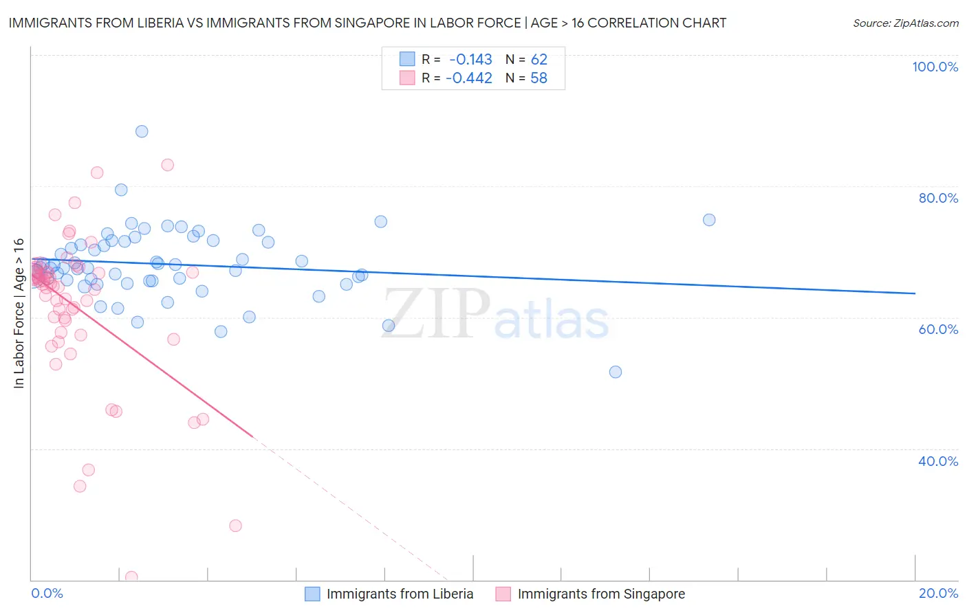 Immigrants from Liberia vs Immigrants from Singapore In Labor Force | Age > 16