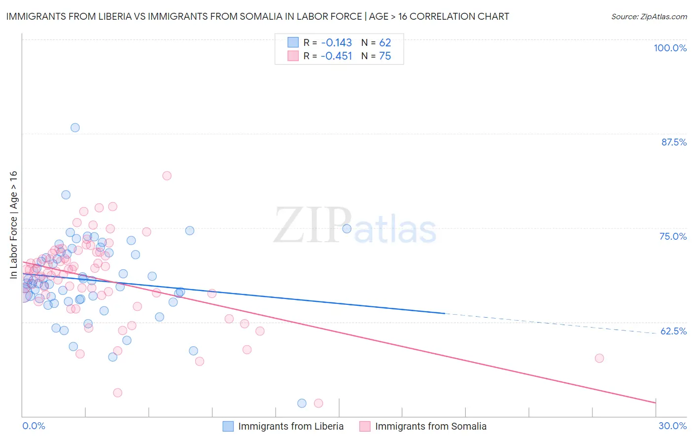 Immigrants from Liberia vs Immigrants from Somalia In Labor Force | Age > 16