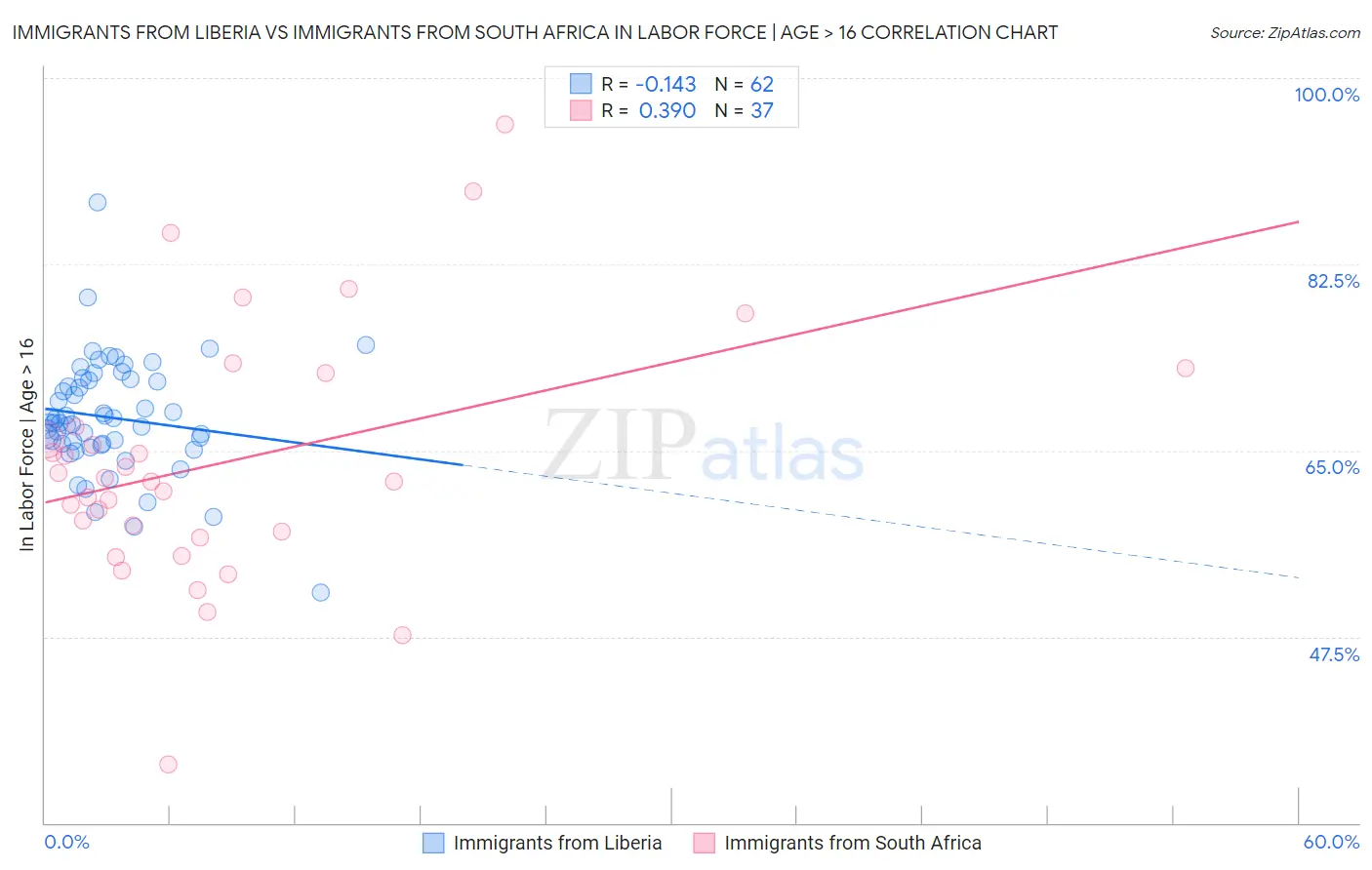 Immigrants from Liberia vs Immigrants from South Africa In Labor Force | Age > 16