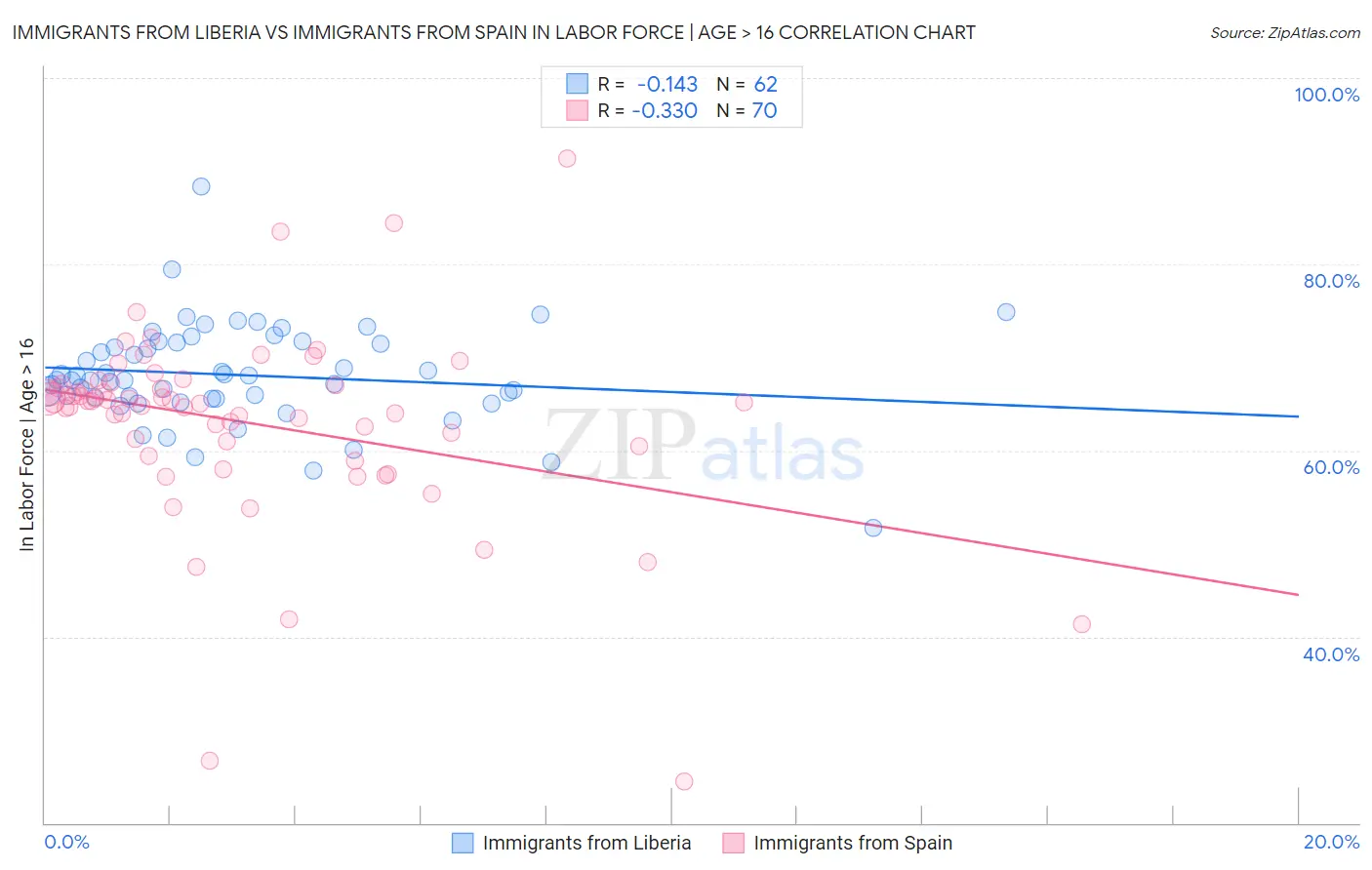 Immigrants from Liberia vs Immigrants from Spain In Labor Force | Age > 16