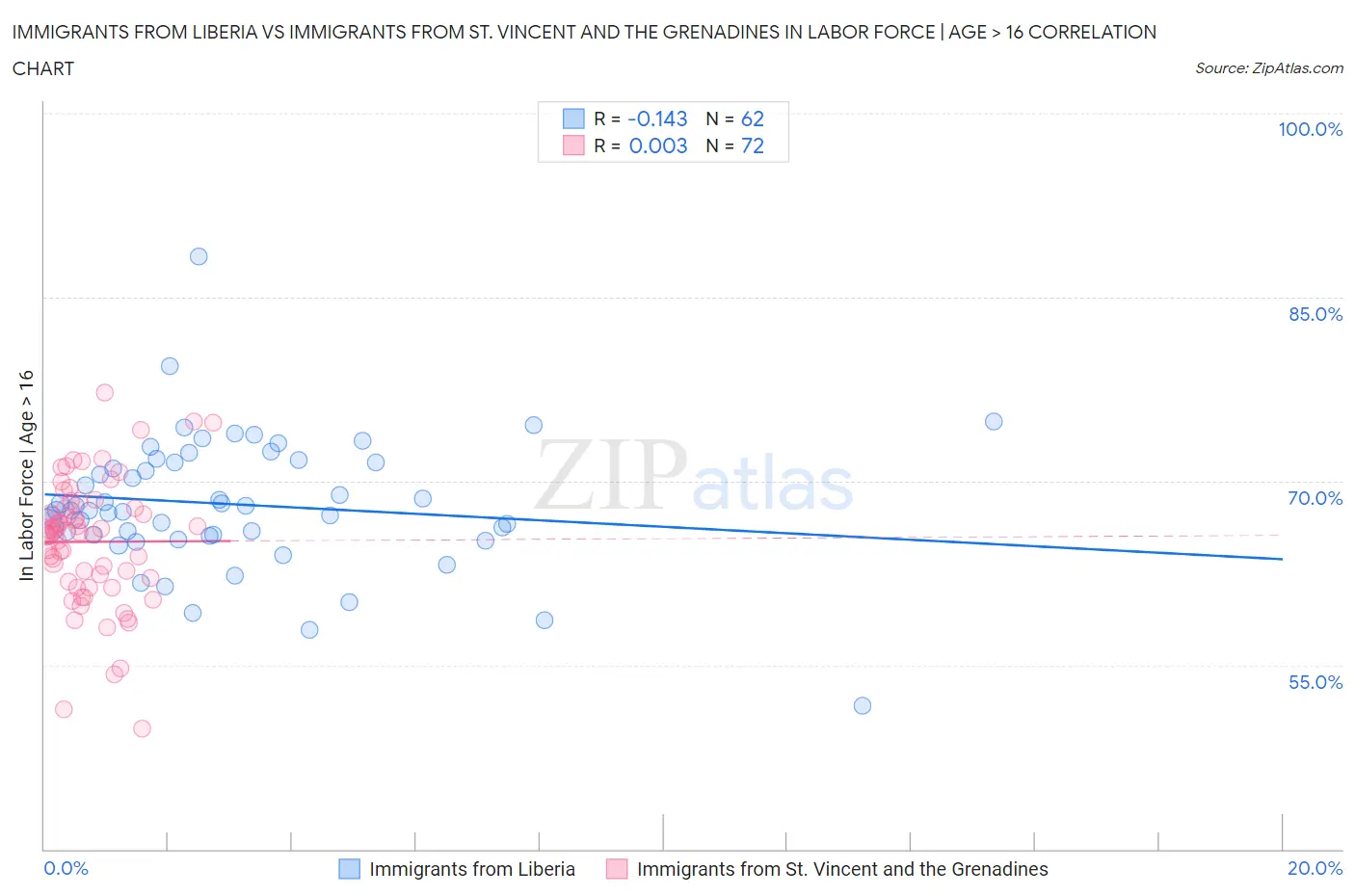 Immigrants from Liberia vs Immigrants from St. Vincent and the Grenadines In Labor Force | Age > 16