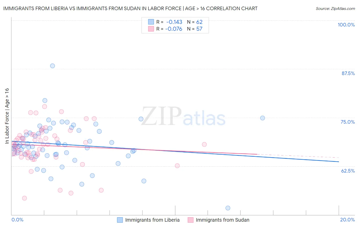 Immigrants from Liberia vs Immigrants from Sudan In Labor Force | Age > 16