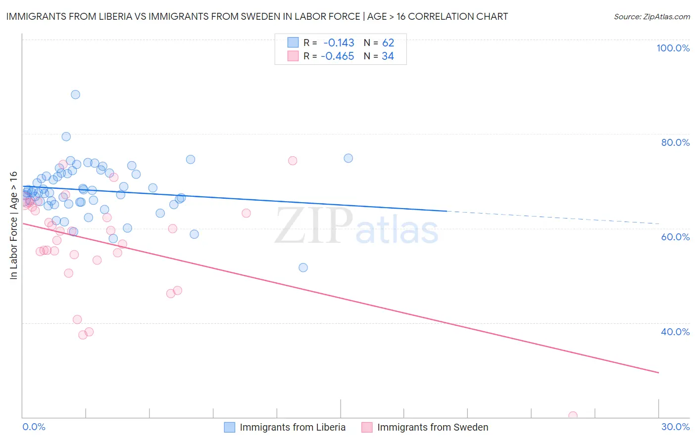 Immigrants from Liberia vs Immigrants from Sweden In Labor Force | Age > 16