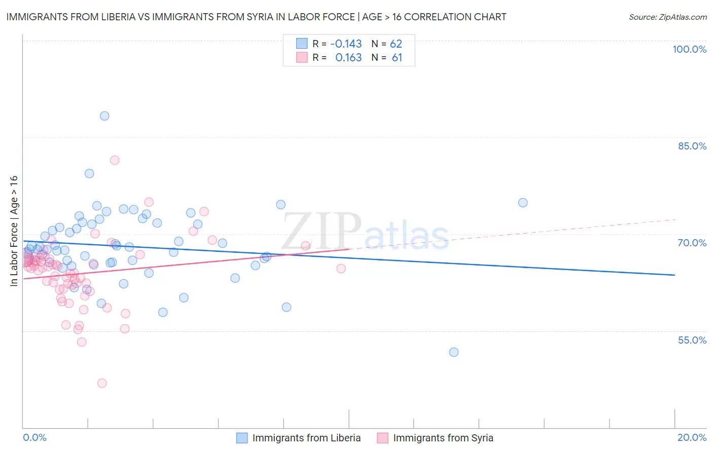 Immigrants from Liberia vs Immigrants from Syria In Labor Force | Age > 16