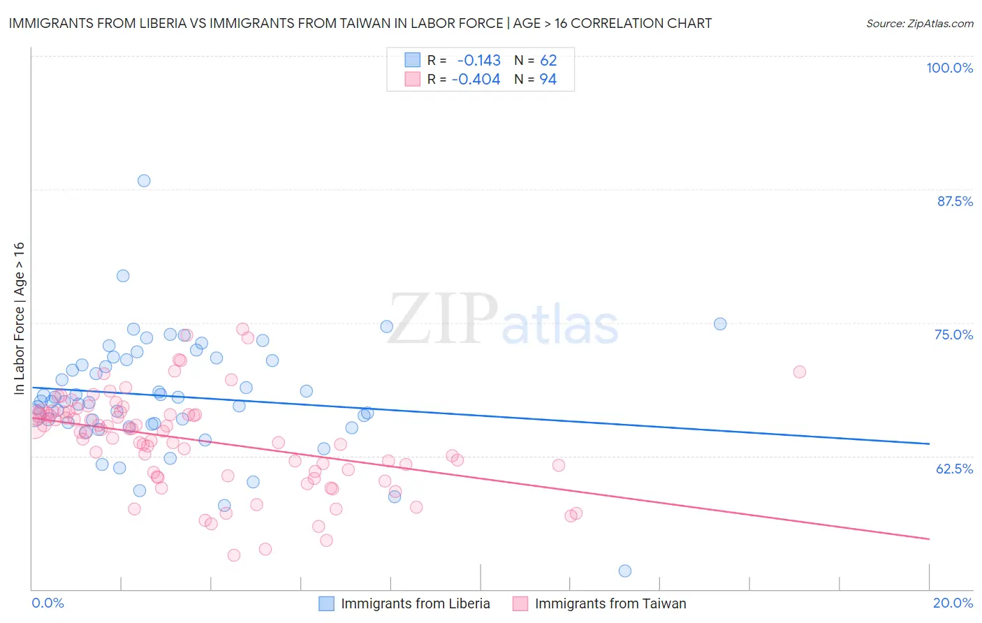 Immigrants from Liberia vs Immigrants from Taiwan In Labor Force | Age > 16