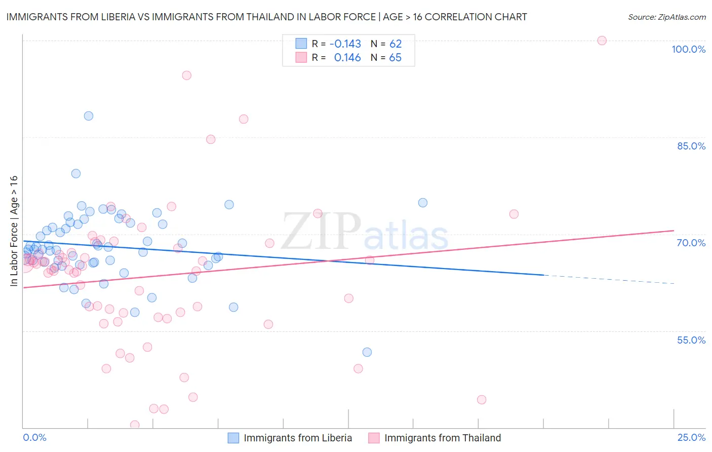 Immigrants from Liberia vs Immigrants from Thailand In Labor Force | Age > 16