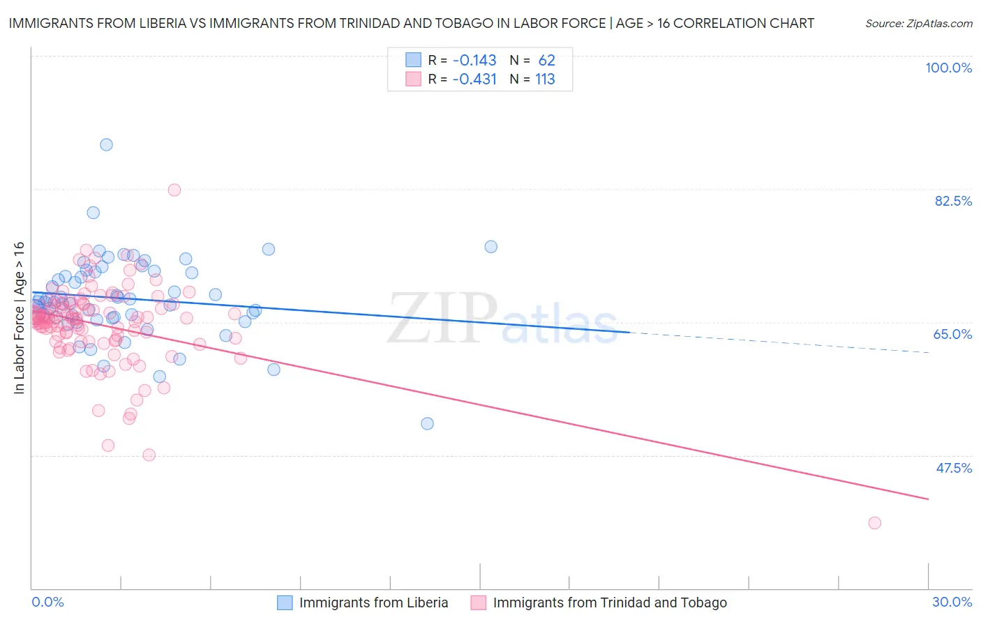 Immigrants from Liberia vs Immigrants from Trinidad and Tobago In Labor Force | Age > 16