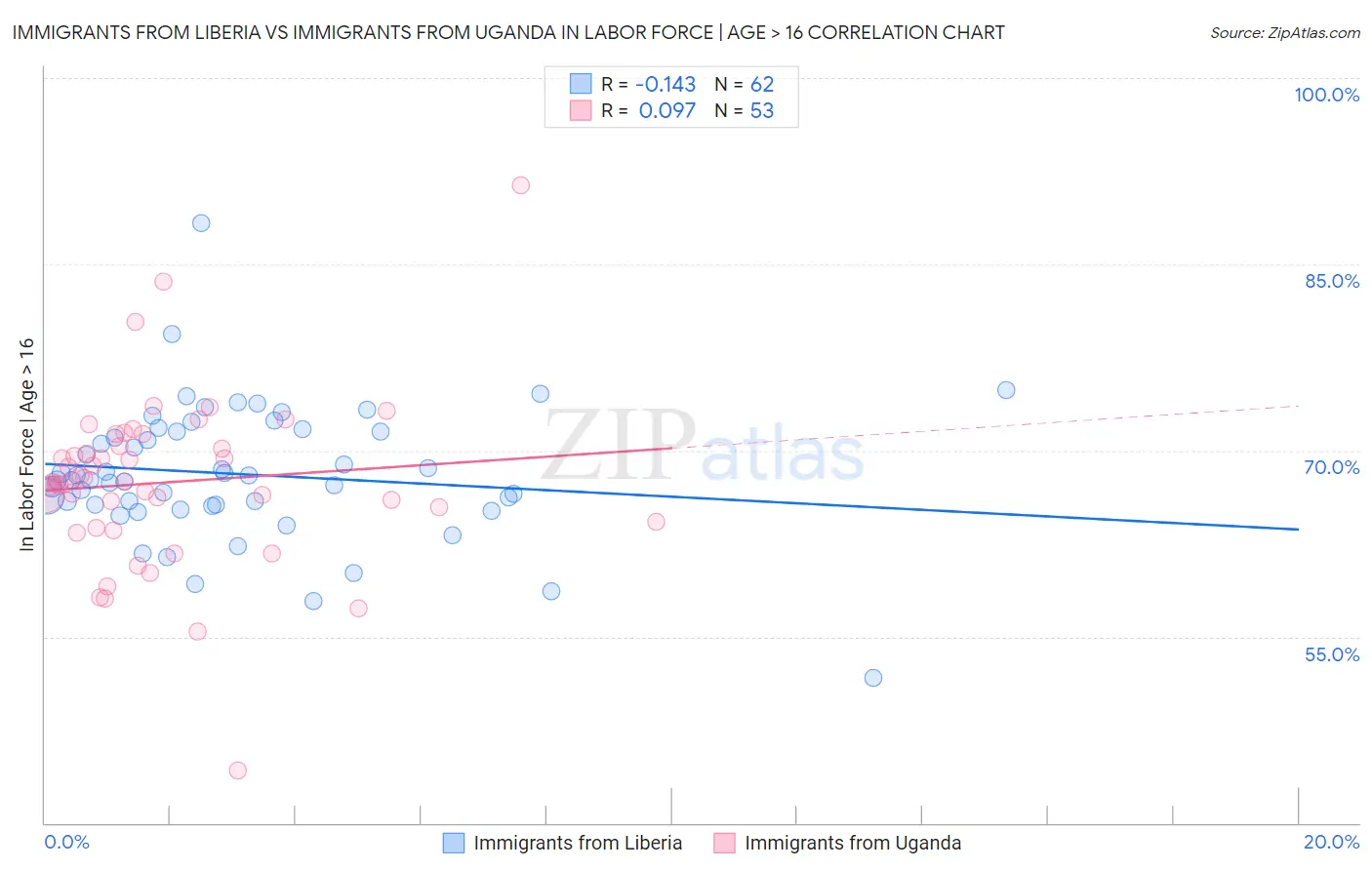 Immigrants from Liberia vs Immigrants from Uganda In Labor Force | Age > 16