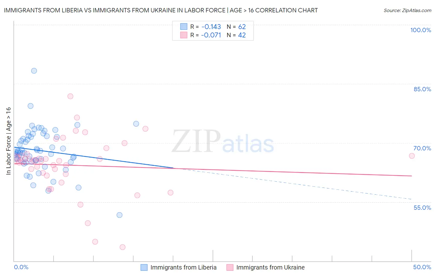 Immigrants from Liberia vs Immigrants from Ukraine In Labor Force | Age > 16