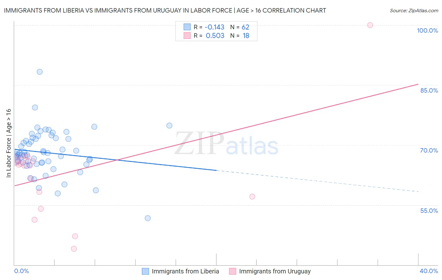 Immigrants from Liberia vs Immigrants from Uruguay In Labor Force | Age > 16