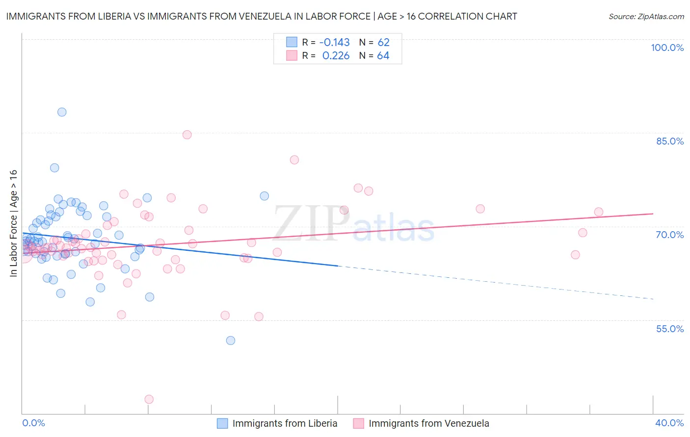 Immigrants from Liberia vs Immigrants from Venezuela In Labor Force | Age > 16
