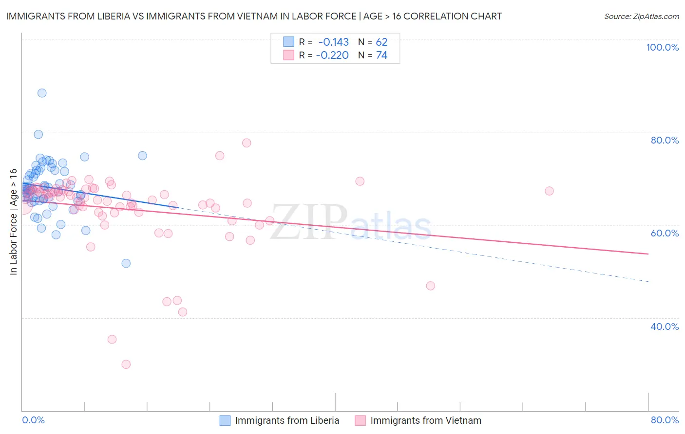 Immigrants from Liberia vs Immigrants from Vietnam In Labor Force | Age > 16