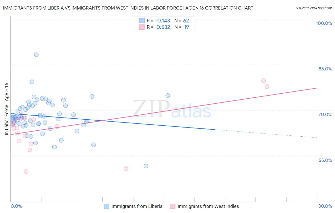 Immigrants from Liberia vs Immigrants from West Indies In Labor Force | Age > 16