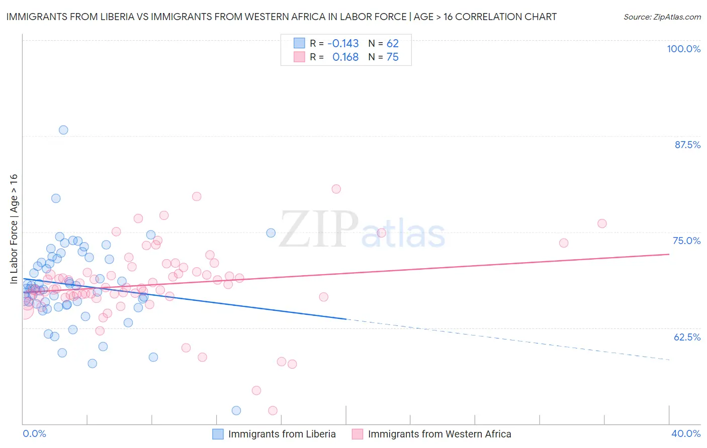 Immigrants from Liberia vs Immigrants from Western Africa In Labor Force | Age > 16