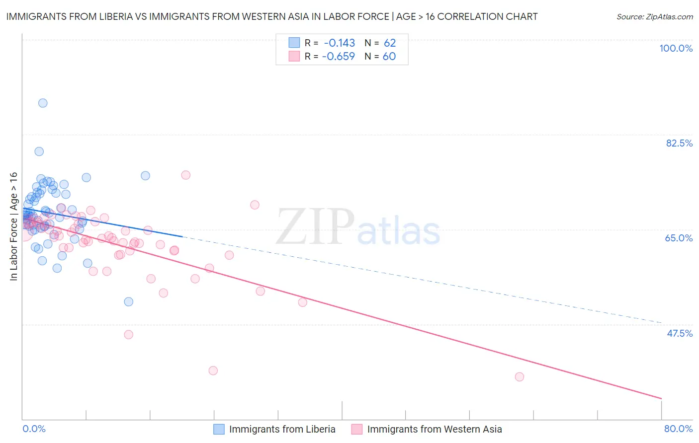 Immigrants from Liberia vs Immigrants from Western Asia In Labor Force | Age > 16