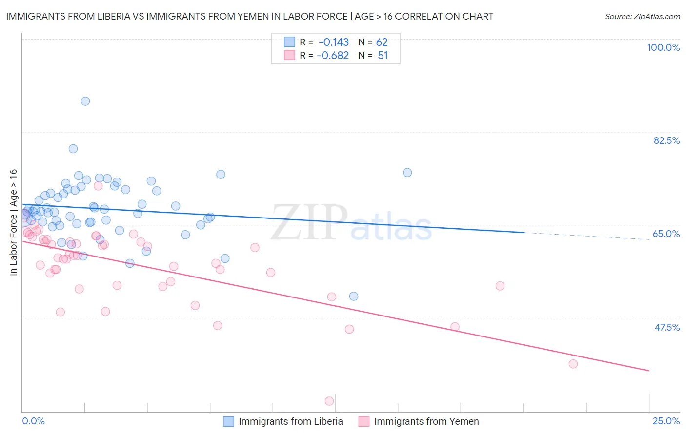 Immigrants from Liberia vs Immigrants from Yemen In Labor Force | Age > 16