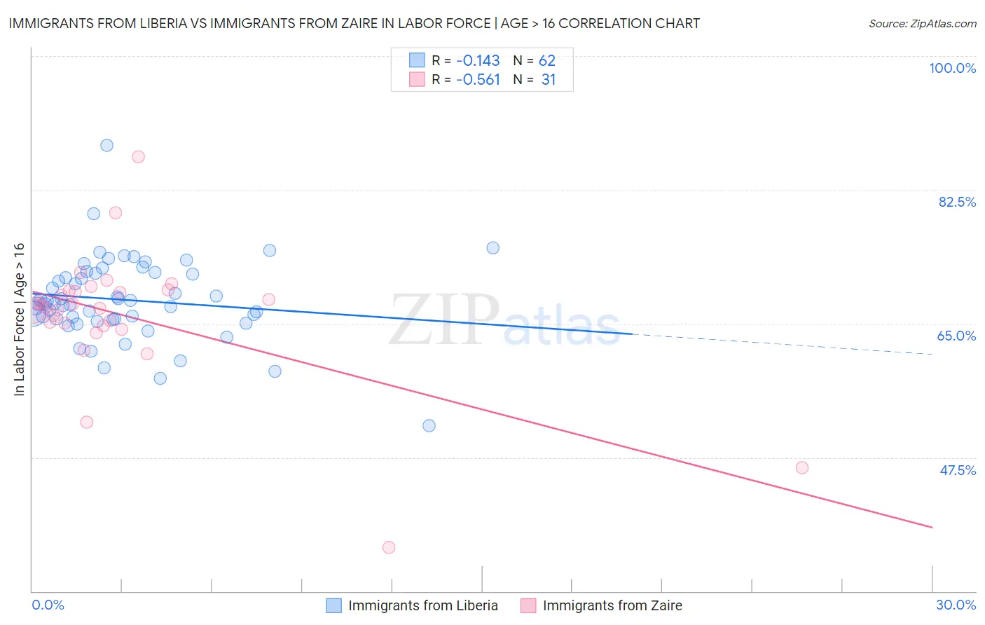 Immigrants from Liberia vs Immigrants from Zaire In Labor Force | Age > 16