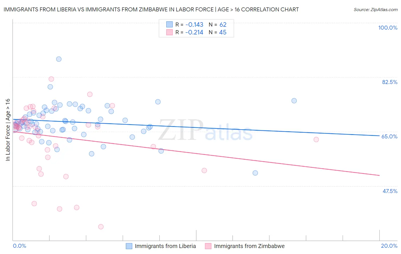 Immigrants from Liberia vs Immigrants from Zimbabwe In Labor Force | Age > 16