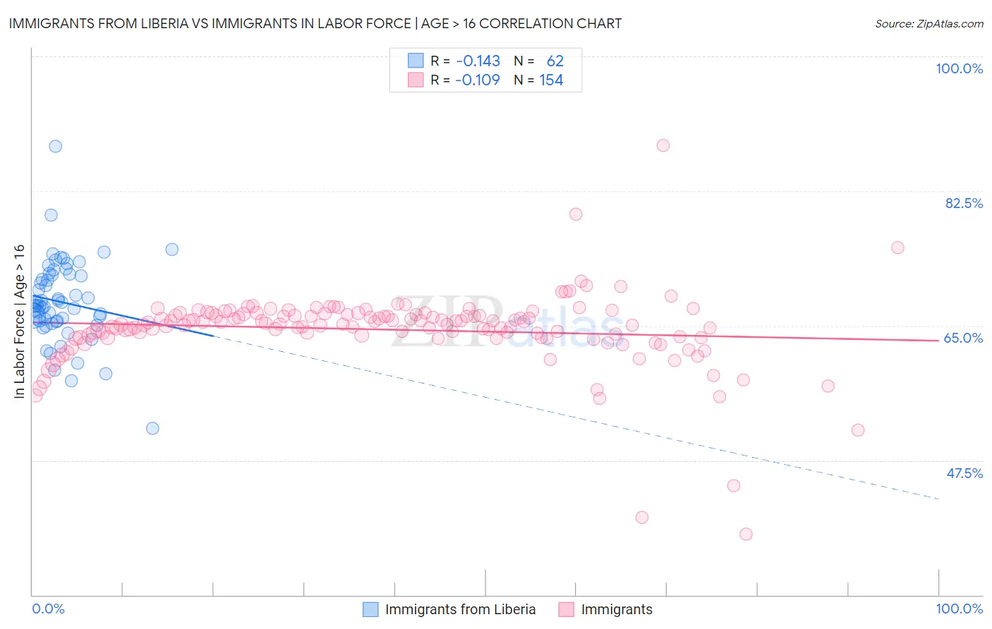 Immigrants from Liberia vs Immigrants In Labor Force | Age > 16
