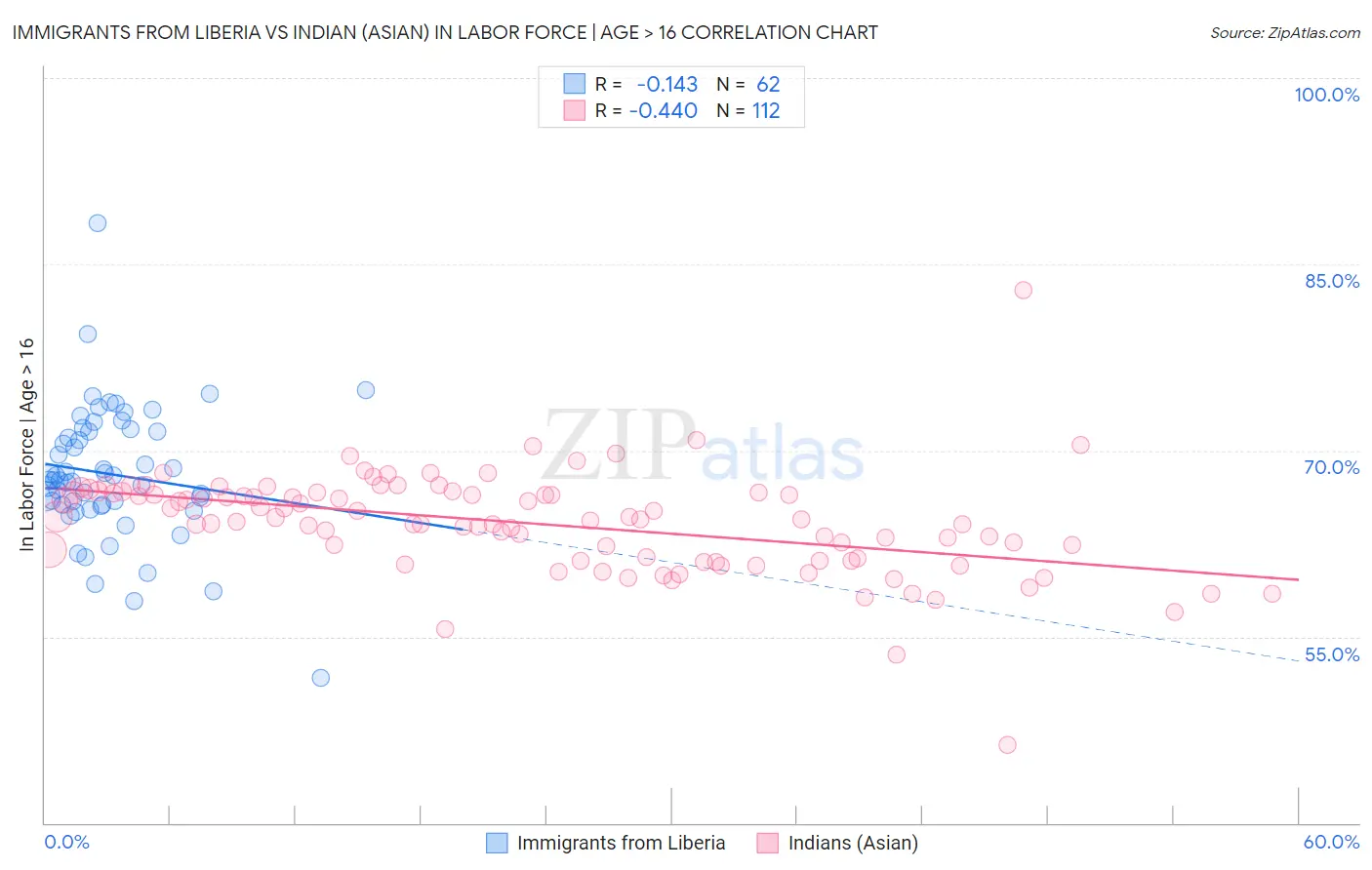 Immigrants from Liberia vs Indian (Asian) In Labor Force | Age > 16