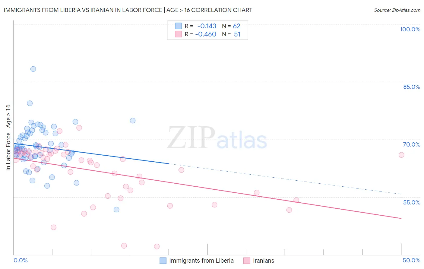 Immigrants from Liberia vs Iranian In Labor Force | Age > 16