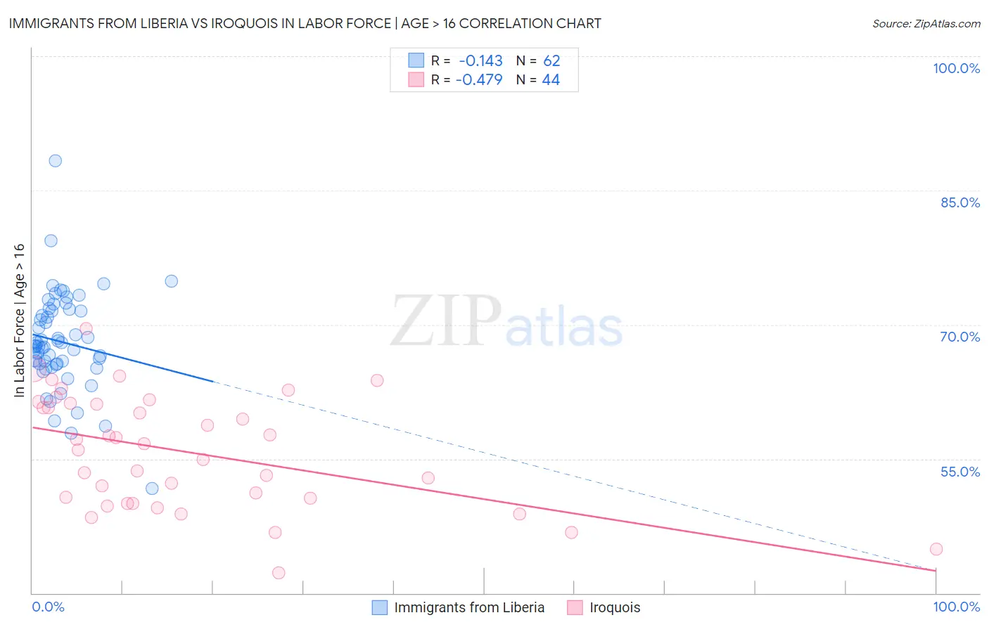 Immigrants from Liberia vs Iroquois In Labor Force | Age > 16