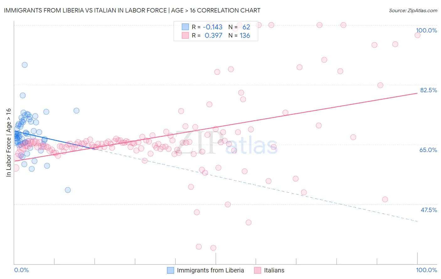 Immigrants from Liberia vs Italian In Labor Force | Age > 16