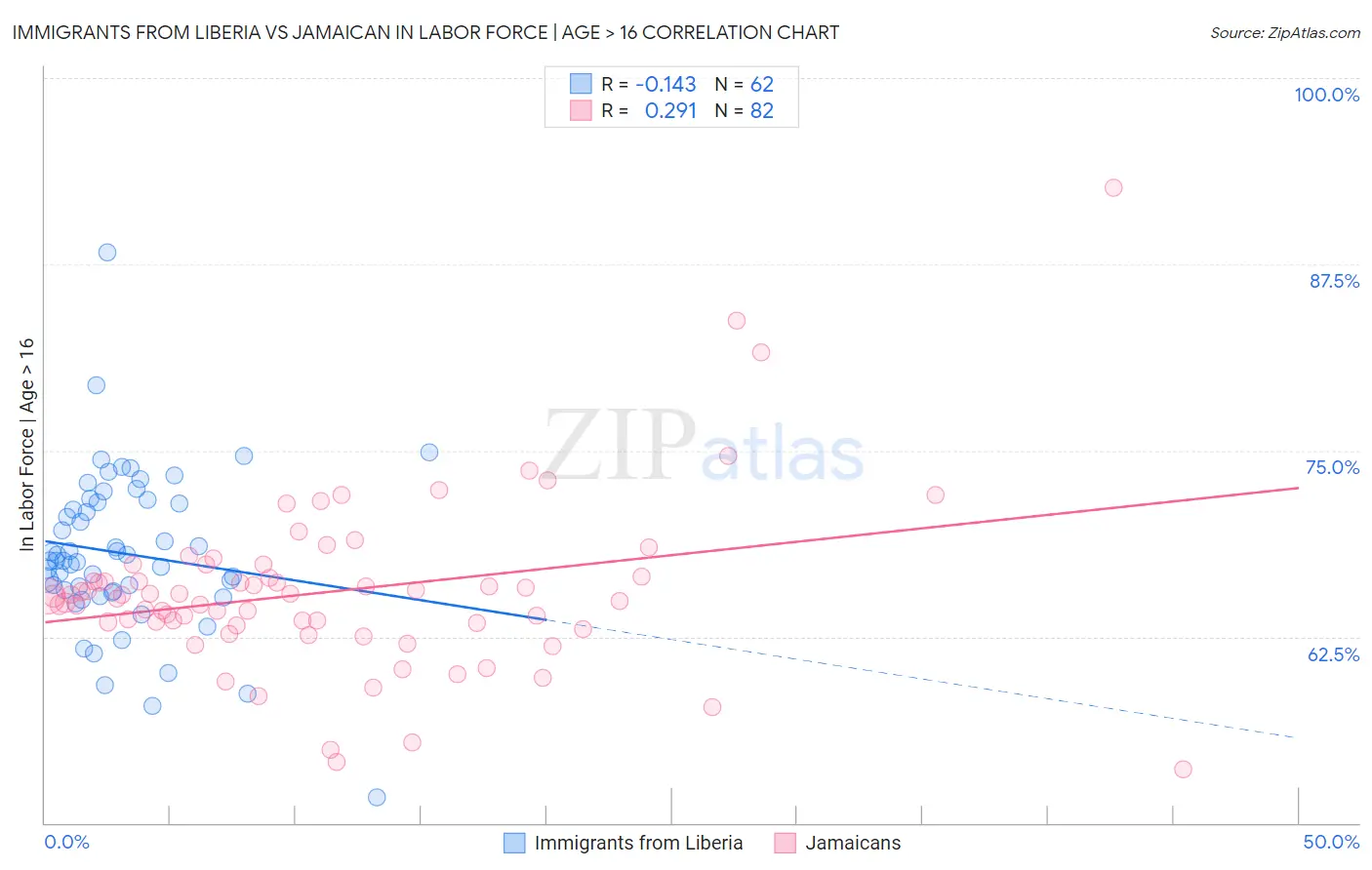 Immigrants from Liberia vs Jamaican In Labor Force | Age > 16