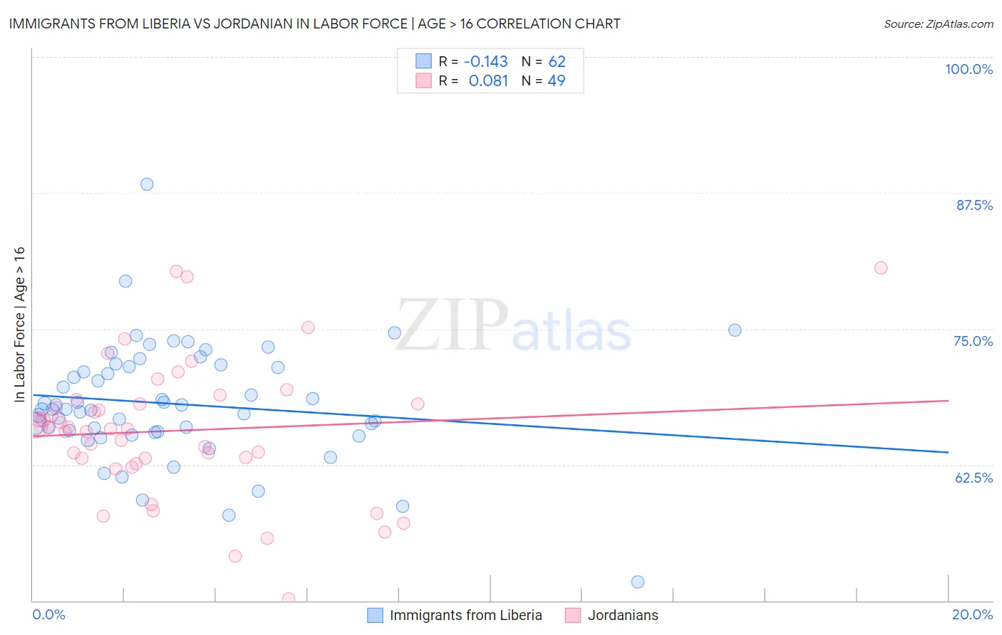 Immigrants from Liberia vs Jordanian In Labor Force | Age > 16