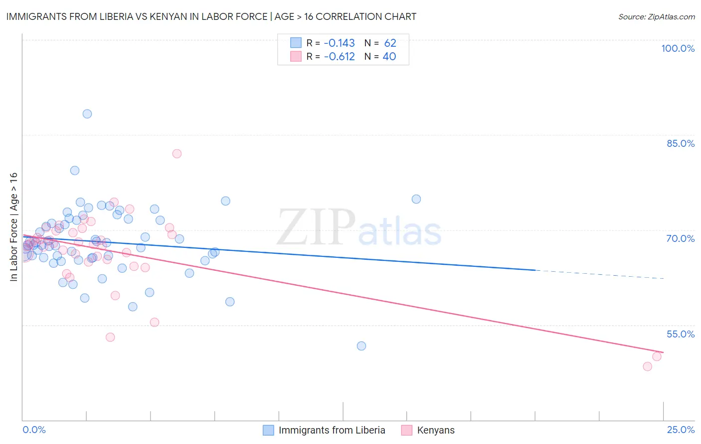 Immigrants from Liberia vs Kenyan In Labor Force | Age > 16