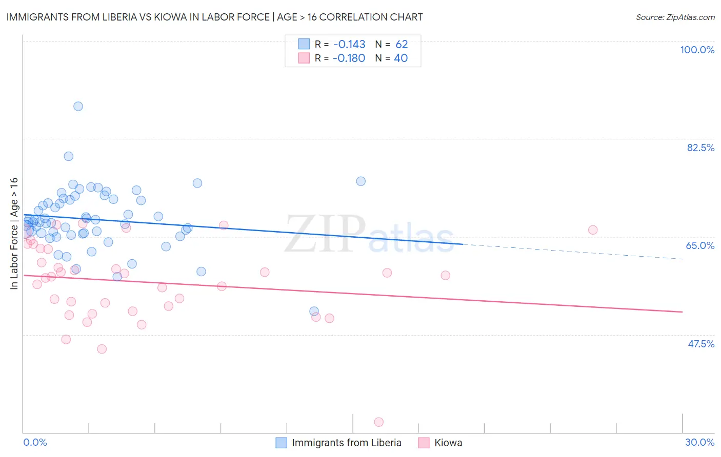 Immigrants from Liberia vs Kiowa In Labor Force | Age > 16