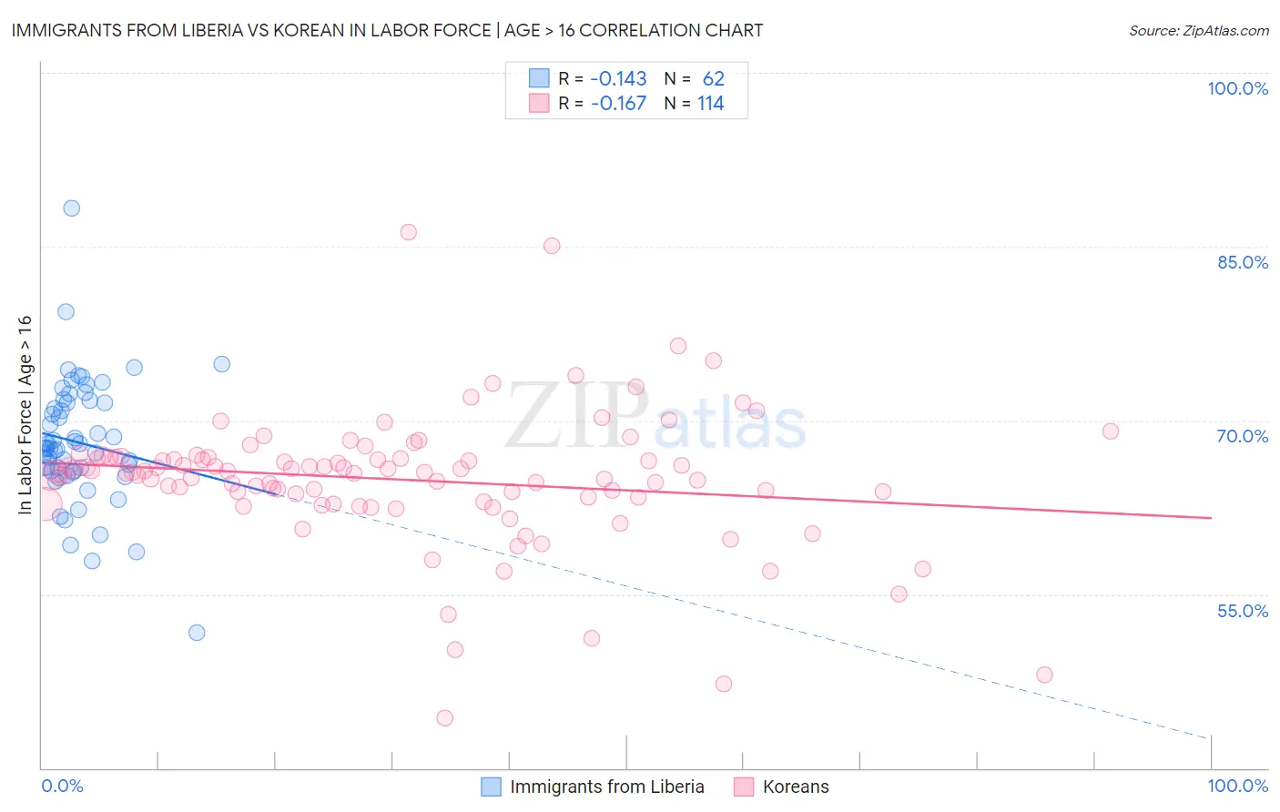 Immigrants from Liberia vs Korean In Labor Force | Age > 16