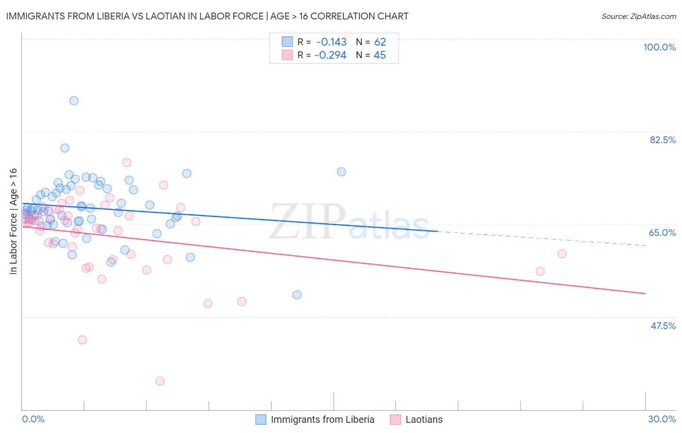 Immigrants from Liberia vs Laotian In Labor Force | Age > 16