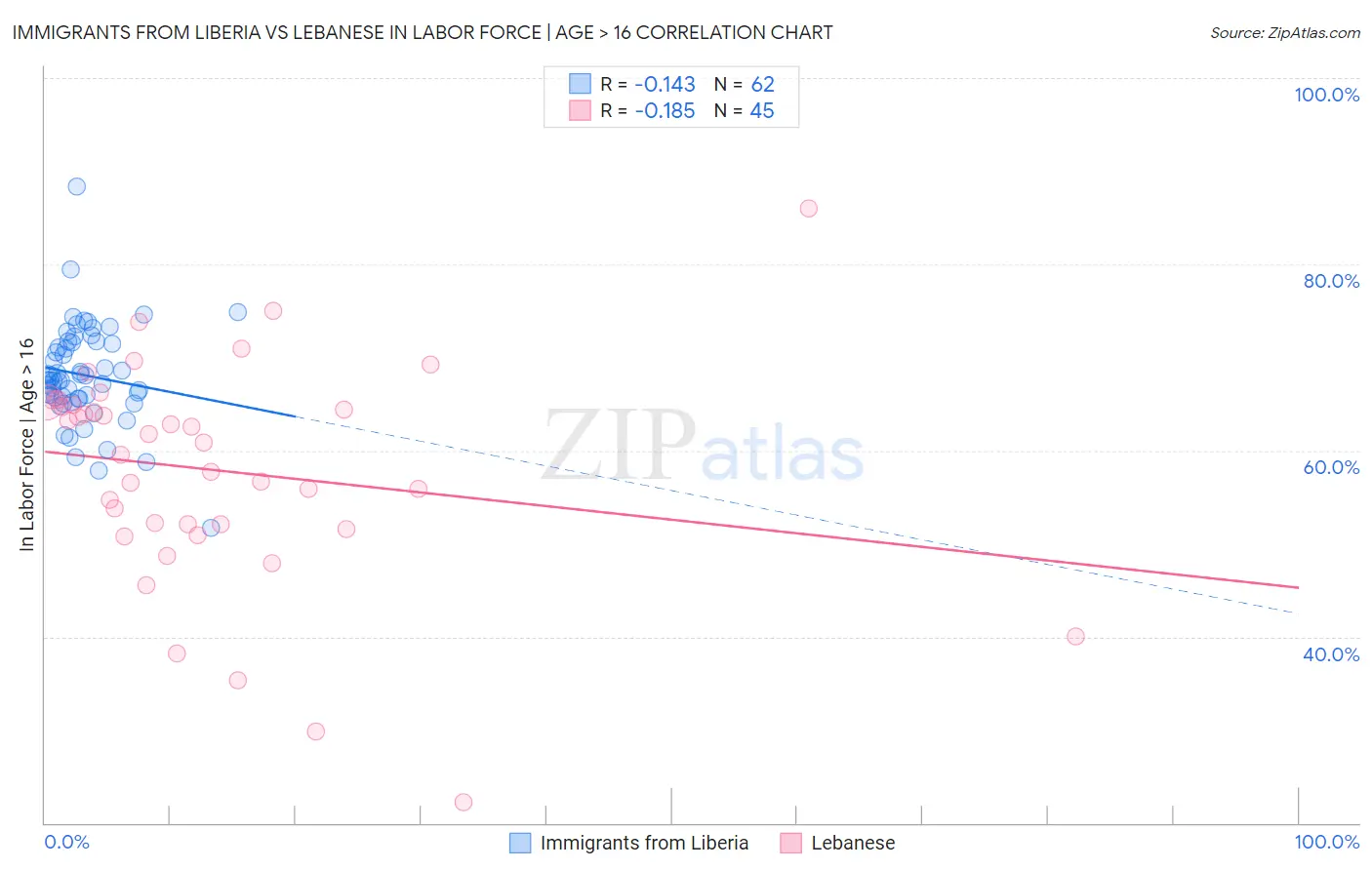Immigrants from Liberia vs Lebanese In Labor Force | Age > 16