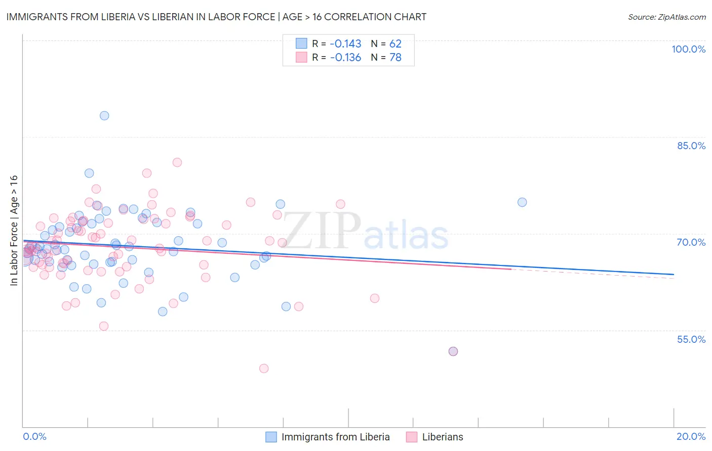 Immigrants from Liberia vs Liberian In Labor Force | Age > 16