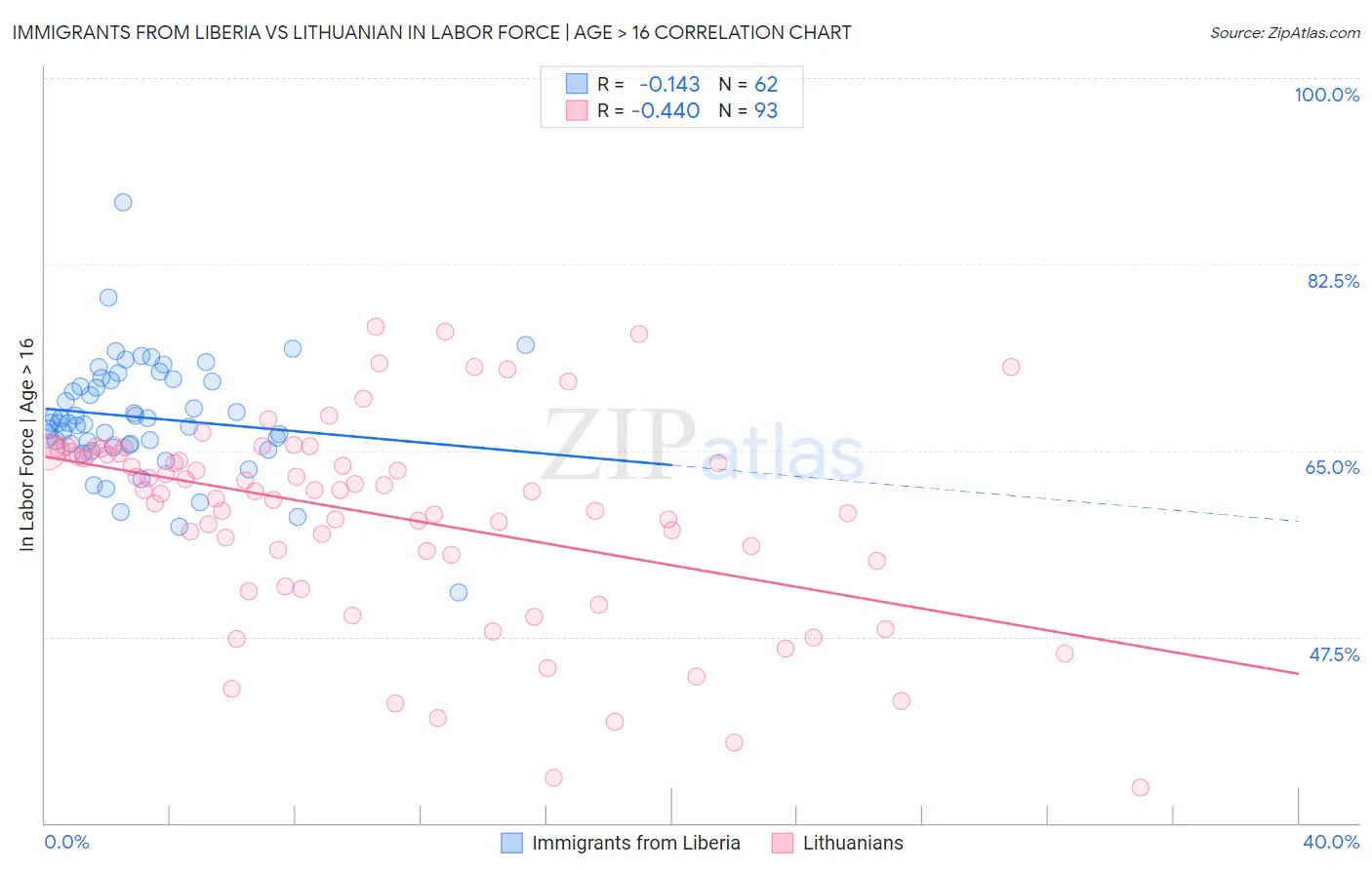 Immigrants from Liberia vs Lithuanian In Labor Force | Age > 16