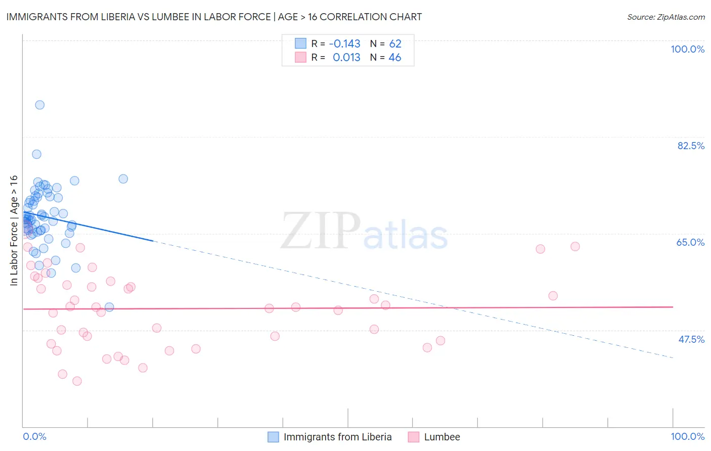 Immigrants from Liberia vs Lumbee In Labor Force | Age > 16