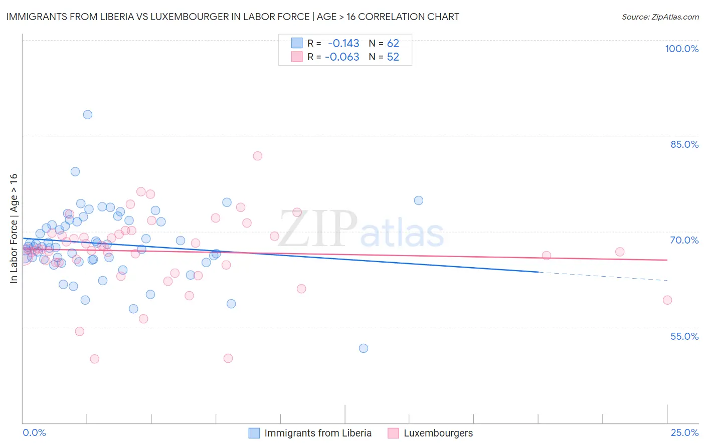 Immigrants from Liberia vs Luxembourger In Labor Force | Age > 16