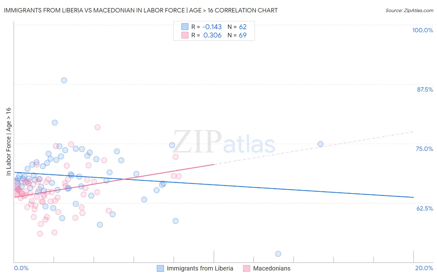 Immigrants from Liberia vs Macedonian In Labor Force | Age > 16