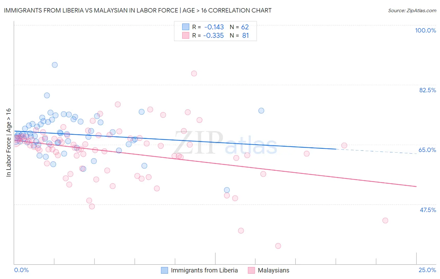 Immigrants from Liberia vs Malaysian In Labor Force | Age > 16