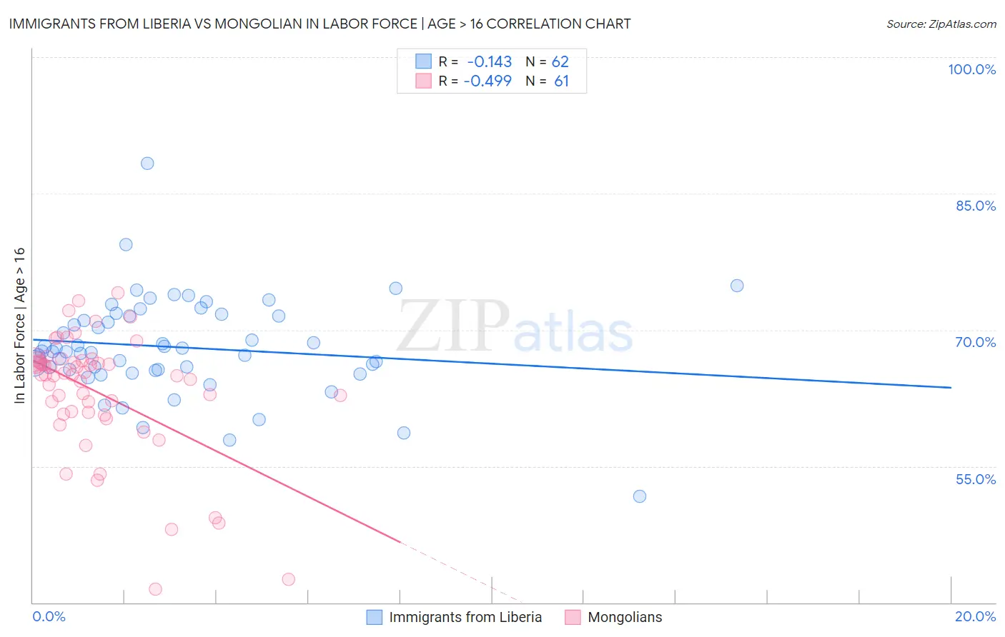 Immigrants from Liberia vs Mongolian In Labor Force | Age > 16