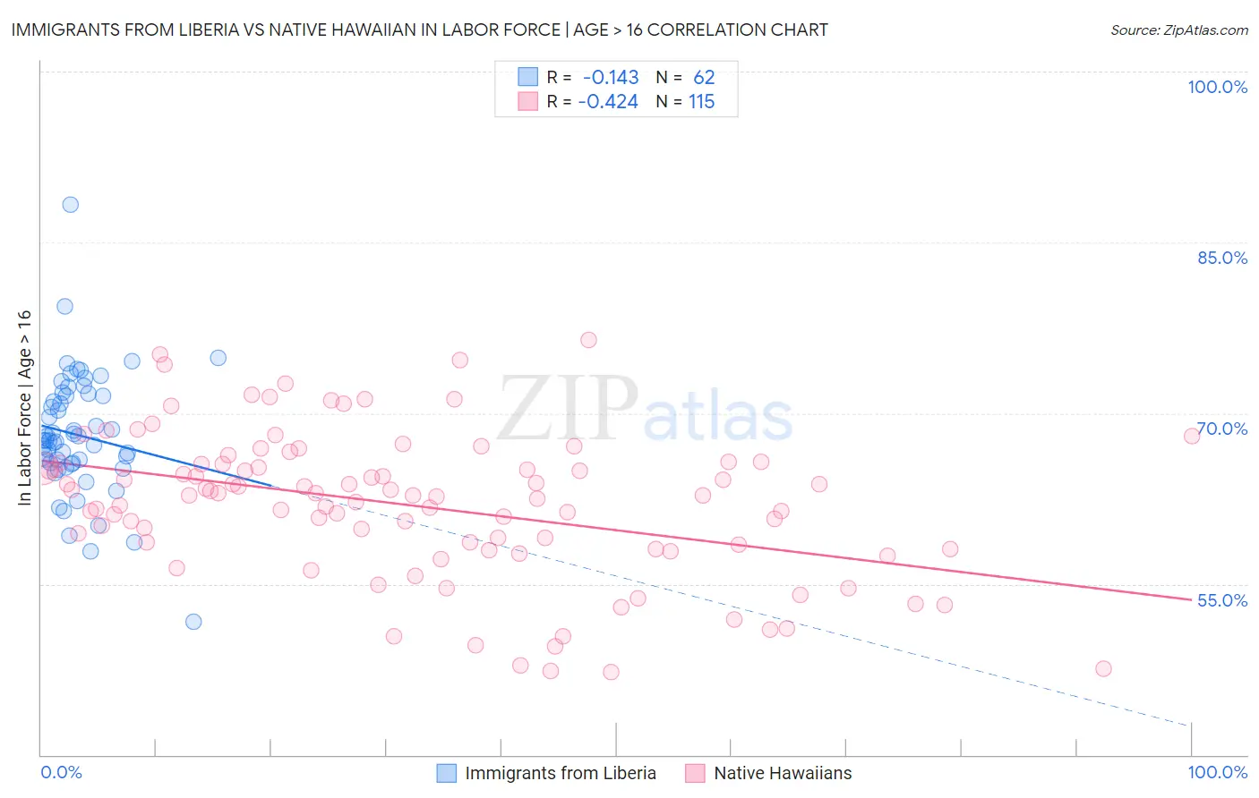 Immigrants from Liberia vs Native Hawaiian In Labor Force | Age > 16
